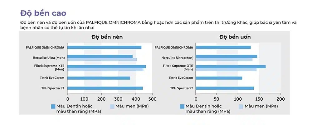 Đặc tính độ bền cao củaOmnichroma