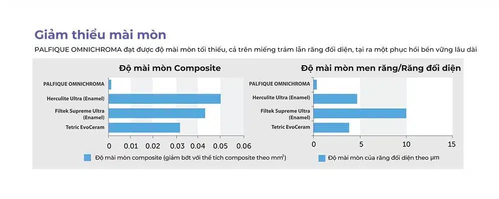 Đặc tính giảm thiểu mài mòn của Omnichroma