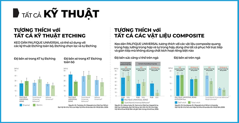 Palfique Universal Bond phù hợp với mọi loại kĩ thuật